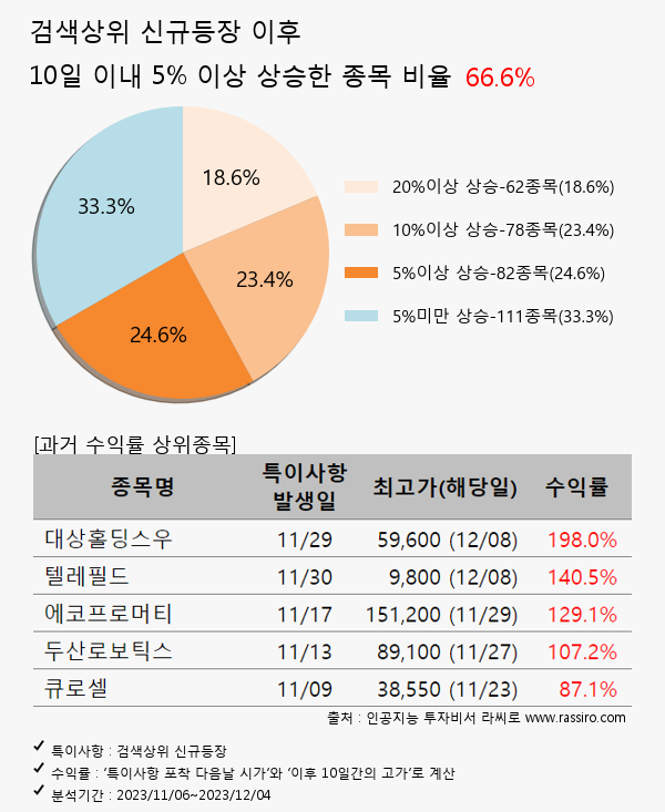 동일철강,비유테크놀러지,한익스프레스,흥아해운,하나마이크론,엔켐,하림,하림지주,LG디스플레이