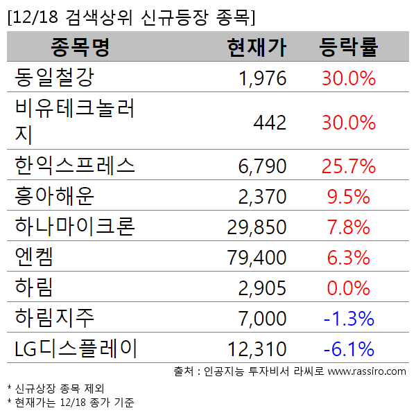 동일철강,비유테크놀러지,한익스프레스,흥아해운,하나마이크론,엔켐,하림,하림지주,LG디스플레이