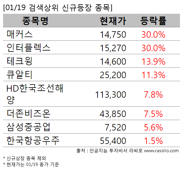 매커스,인터플렉스,테크윙,큐알티,HD한국조선해양,더존비즈온,삼성중공업,한국항공우주