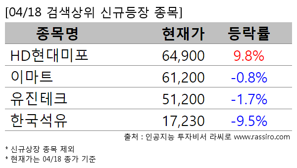 HD현대미포,이마트,유진테크,한국석유
