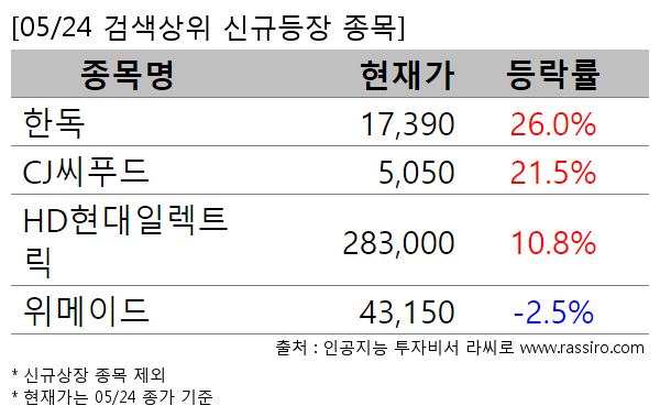 한독,CJ씨푸드,HD현대일렉트릭,위메이드