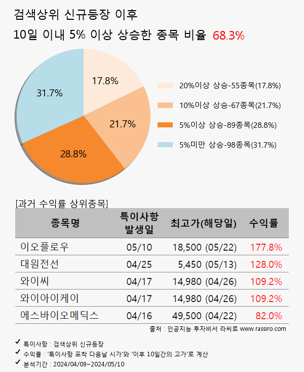 우진엔텍,슈어소프트테크,한전산업,SKC,효성,포스코퓨처엠,에스엠,삼성SDI