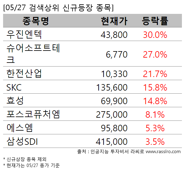 우진엔텍,슈어소프트테크,한전산업,SKC,효성,포스코퓨처엠,에스엠,삼성SDI