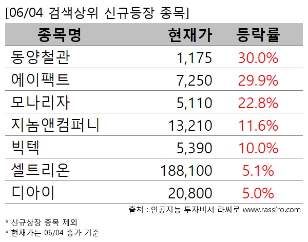 동양철관,에이팩트,모나리자,지놈앤컴퍼니,빅텍,셀트리온,디아이