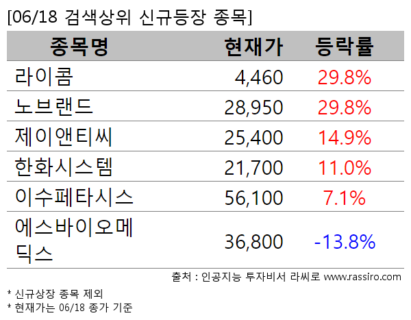 라이콤,노브랜드,제이앤티씨,한화시스템,이수페타시스,에스바이오메딕스