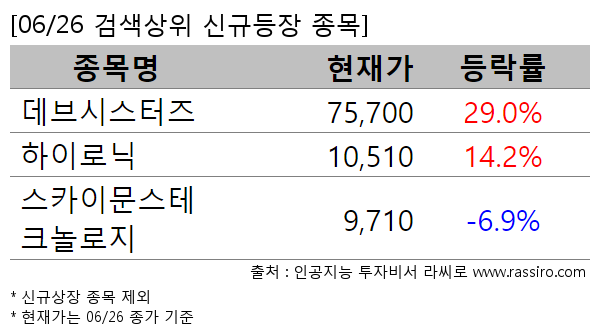 데브시스터즈,하이로닉,스카이문스테크놀로지