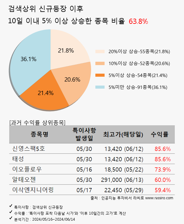 대한해운,에이치브이엠,네오셈,시노펙스,현대글로비스,롯데손해보험