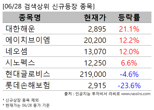 대한해운,에이치브이엠,네오셈,시노펙스,현대글로비스,롯데손해보험