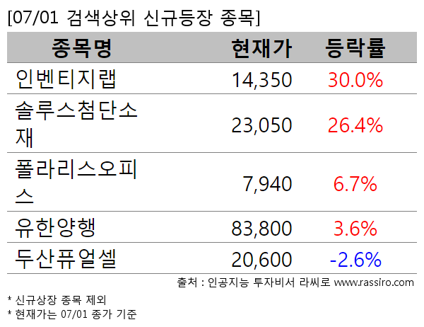 인벤티지랩,솔루스첨단소재,폴라리스오피스,유한양행,두산퓨얼셀