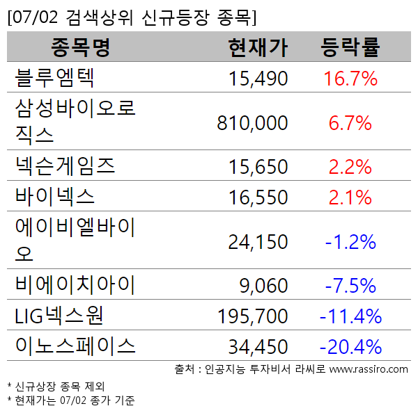 블루엠텍,삼성바이오로직스,넥슨게임즈,바이넥스,에이비엘바이오,비에이치아이,LIG넥스원,이노스페이스