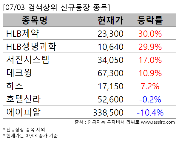 HLB제약,HLB생명과학,서진시스템,테크윙,하스,호텔신라,에이피알