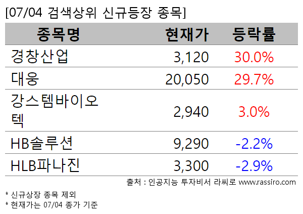 경창산업,대웅,강스템바이오텍,HB솔루션,HLB파나진