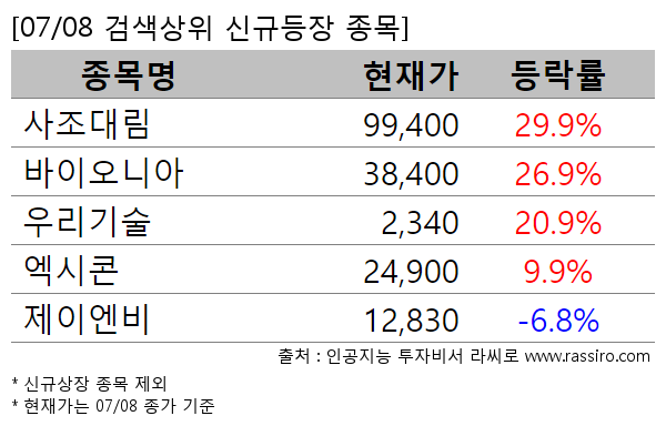 사조대림,바이오니아,우리기술,엑시콘,제이엔비