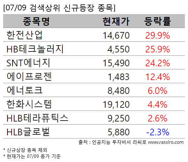 한전산업,HB테크놀러지,SNT에너지,에이프로젠,에너토크,한화시스템,HLB테라퓨틱스,HLB글로벌