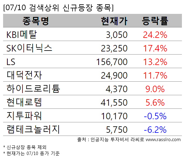 KBI메탈,SK이터닉스,LS,대덕전자,하이드로리튬,현대로템,지투파워,램테크놀러지