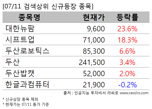 대한뉴팜,시프트업,두산로보틱스,두산,두산밥캣,한글과컴퓨터