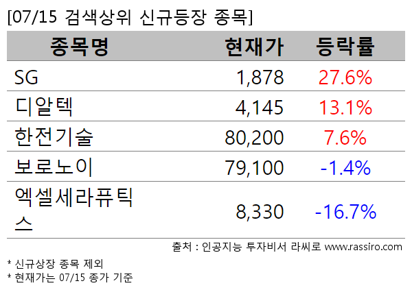 SG,디알텍,한전기술,보로노이,엑셀세라퓨틱스