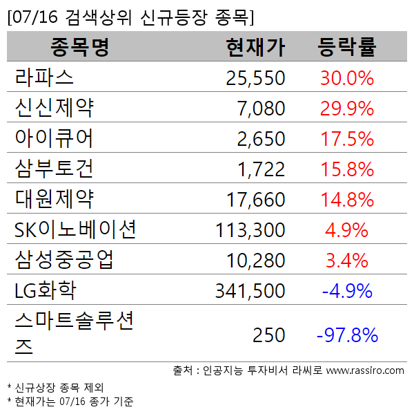 라파스,신신제약,아이큐어,삼부토건,대원제약,SK이노베이션,삼성중공업,LG화학,스마트솔루션즈