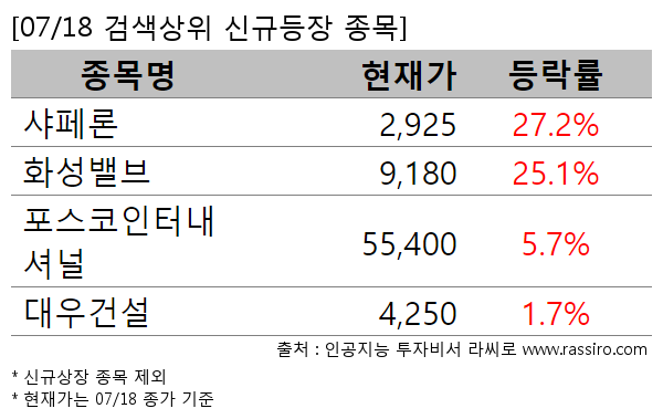 샤페론,화성밸브,포스코인터내셔널,대우건설