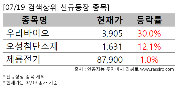 우리바이오,오성첨단소재,제룡전기