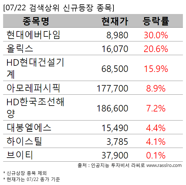 현대에버다임,올릭스,HD현대건설기계,아모레퍼시픽,HD한국조선해양,대봉엘에스,하이스틸,브이티