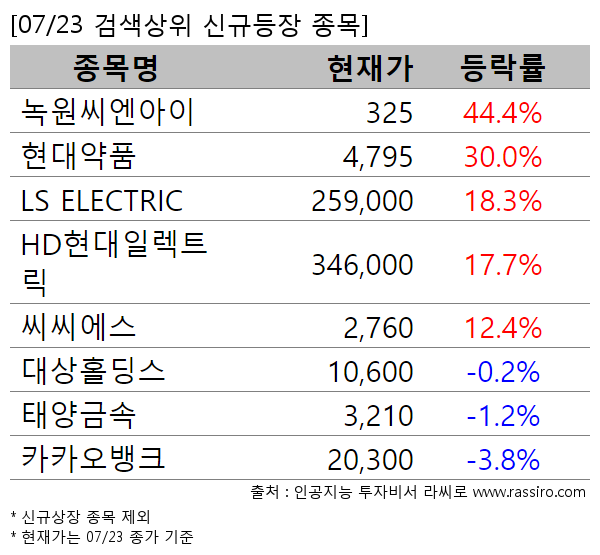 녹원씨엔아이,현대약품,LS ELECTRIC,HD현대일렉트릭,씨씨에스,대상홀딩스,태양금속,카카오뱅크