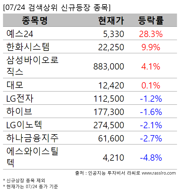 예스24,한화시스템,삼성바이오로직스,대모,LG전자,하이브,LG이노텍,하나금융지주,에스와이스틸텍