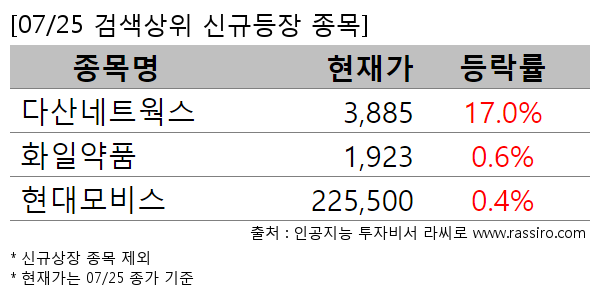 다산네트웍스,화일약품,현대모비스