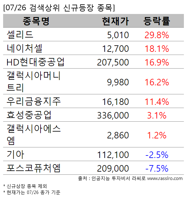 셀리드,네이처셀,HD현대중공업,갤럭시아머니트리,우리금융지주,효성중공업,갤럭시아에스엠,기아,포스코퓨처엠