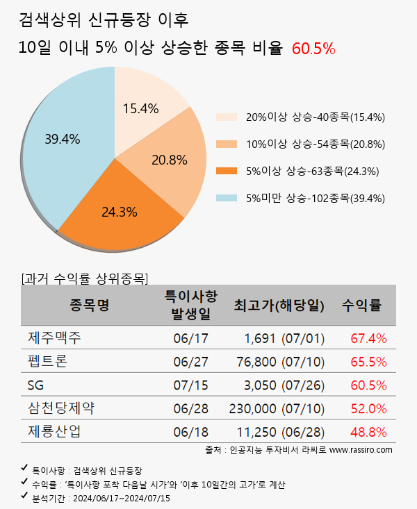 산일전기,한선엔지니어링,리가켐바이오,한국항공우주,바이오니아