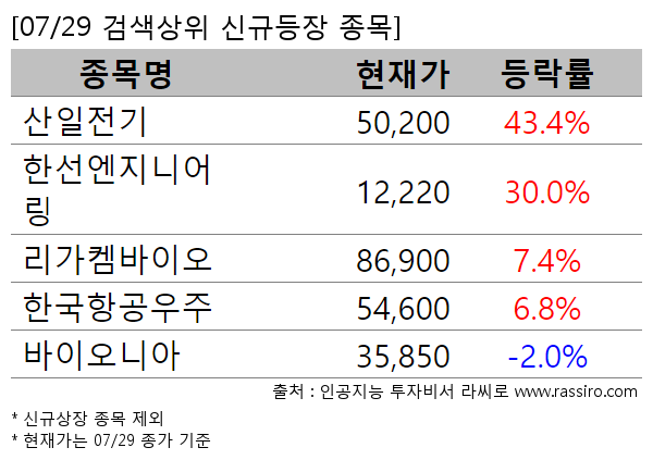 산일전기,한선엔지니어링,리가켐바이오,한국항공우주,바이오니아