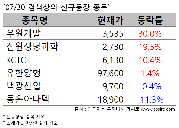 우원개발,진원생명과학,KCTC,유한양행,백광산업,동운아나텍