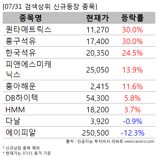 퀀타매트릭스,흥구석유,한국석유,피앤에스미캐닉스,흥아해운,DB하이텍,HMM,다날,에이피알