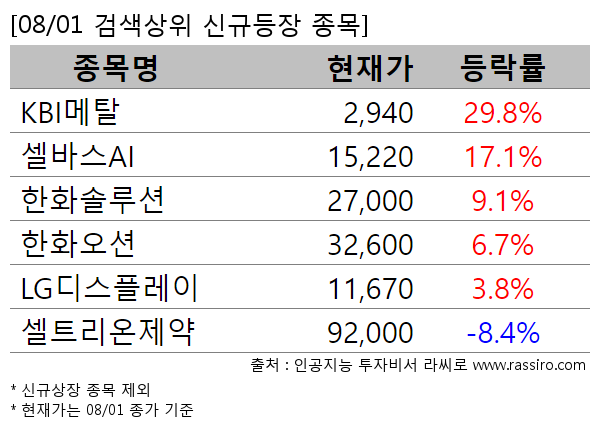 KBI메탈,셀바스AI,한화솔루션,한화오션,LG디스플레이,셀트리온제약