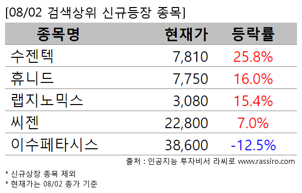 수젠텍,휴니드,랩지노믹스,씨젠,이수페타시스