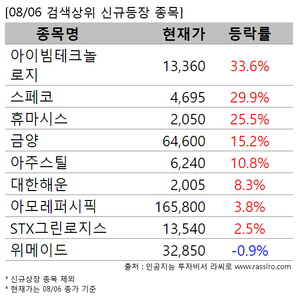 아이빔테크놀로지,스페코,휴마시스,금양,아주스틸,대한해운,아모레퍼시픽,STX그린로지스,위메이드