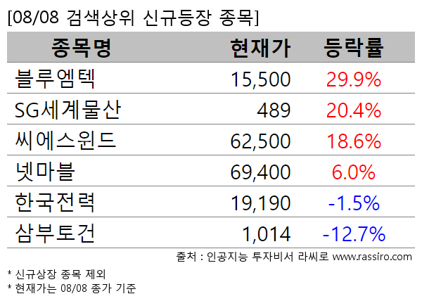 블루엠텍,SG세계물산,씨에스윈드,넷마블,한국전력,삼부토건