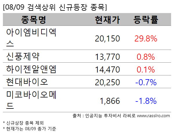 아이엠비디엑스,신풍제약,하이젠알앤엠,현대바이오,미코바이오메드