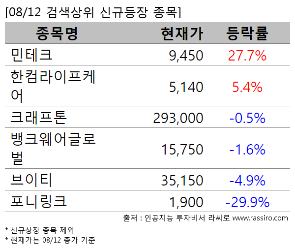 민테크,한컴라이프케어,크래프톤,뱅크웨어글로벌,브이티,포니링크