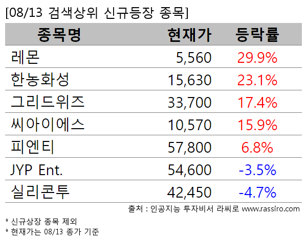 레몬,한농화성,그리드위즈,씨아이에스,피엔티,JYP Ent.,실리콘투