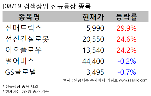 진매트릭스,전진건설로봇,이오플로우,펄어비스,GS글로벌