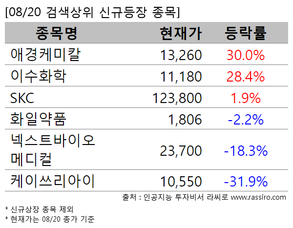 애경케미칼,이수화학,SKC,화일약품,넥스트바이오메디컬,케이쓰리아이