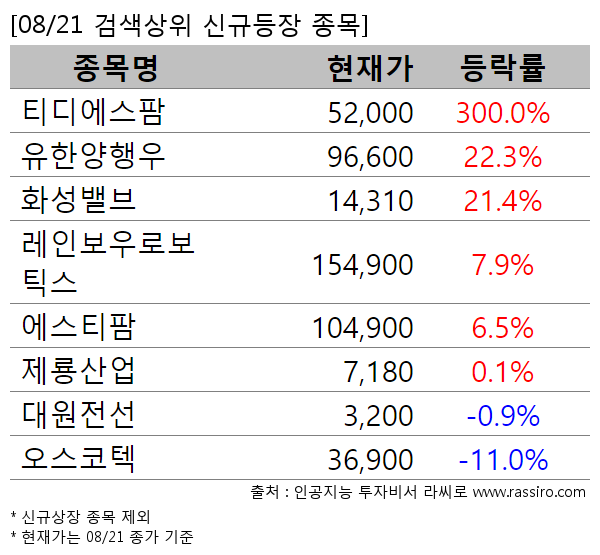 티디에스팜,유한양행우,화성밸브,레인보우로보틱스,에스티팜,제룡산업,대원전선,오스코텍