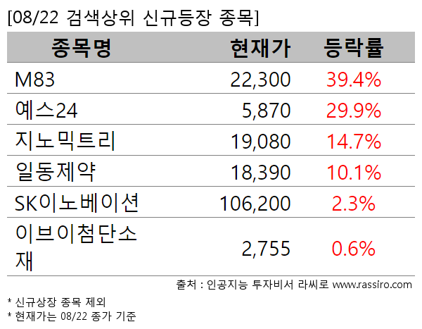 M83,예스24,지노믹트리,일동제약,SK이노베이션,이브이첨단소재