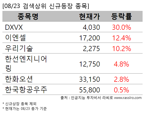 DXVX,이엔셀,우리기술,한선엔지니어링,한화오션,한국항공우주