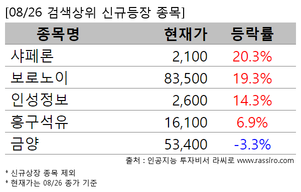 샤페론,보로노이,인성정보,흥구석유,금양