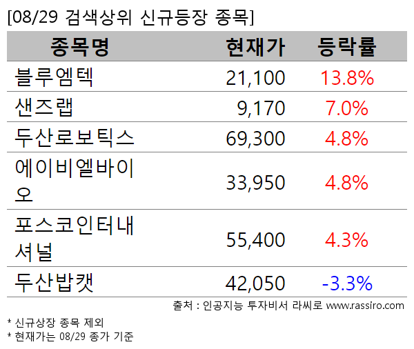 블루엠텍,샌즈랩,두산로보틱스,에이비엘바이오,포스코인터내셔널,두산밥캣