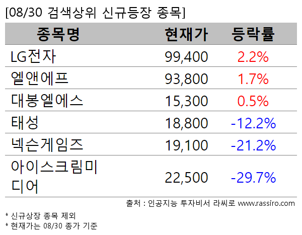 LG전자,엘앤에프,대봉엘에스,태성,넥슨게임즈,아이스크림미디어