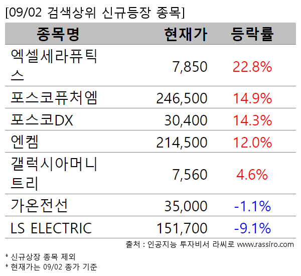 엑셀세라퓨틱스,포스코퓨처엠,포스코DX,엔켐,갤럭시아머니트리,가온전선,LS ELECTRIC