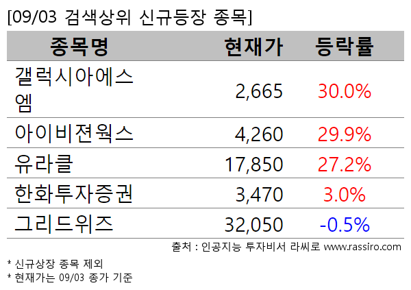 갤럭시아에스엠,아이비젼웍스,유라클,한화투자증권,그리드위즈